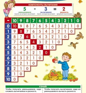 Плакат А3 Таблица вычитания ПО-13363